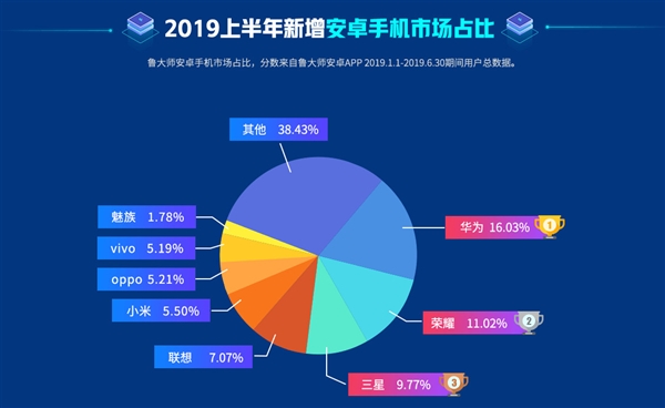 鲁大师2019上半年安卓新机排行：华为+荣耀联手领跑