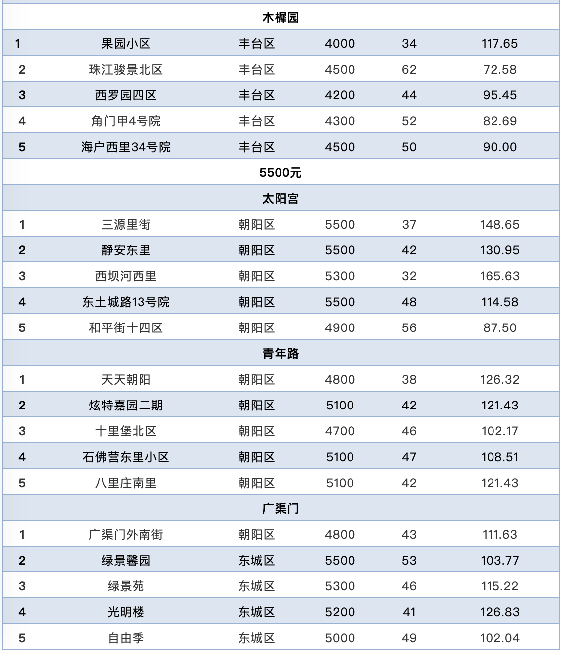 北京租房图鉴：北京租房市场有哪些“洼地” 怎样租更便宜
