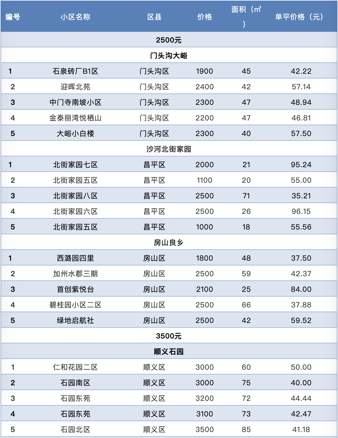北京租房图鉴：北京租房市场有哪些“洼地” 怎样租更便宜