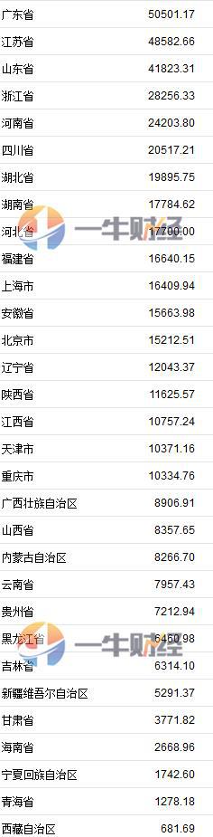 中国各地上半年GDP排名揭晓 广东总量第一，领跑全国的竟是……
