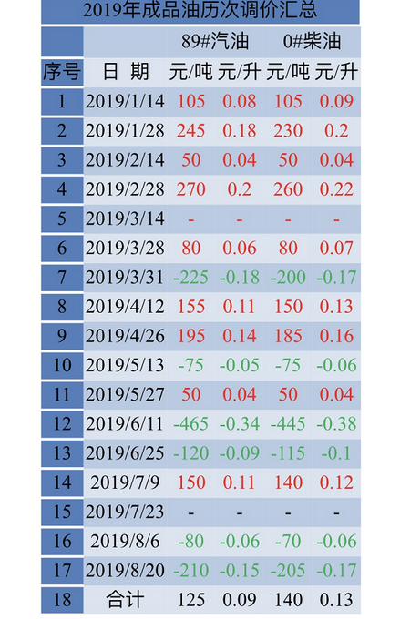 加一箱油能省8元！北京油价下调 92号汽油今夜24时油价下降