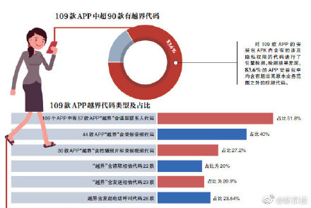 APP安装包暗藏玄机：超半数留索取用户通讯录“后门”获取个人隐私