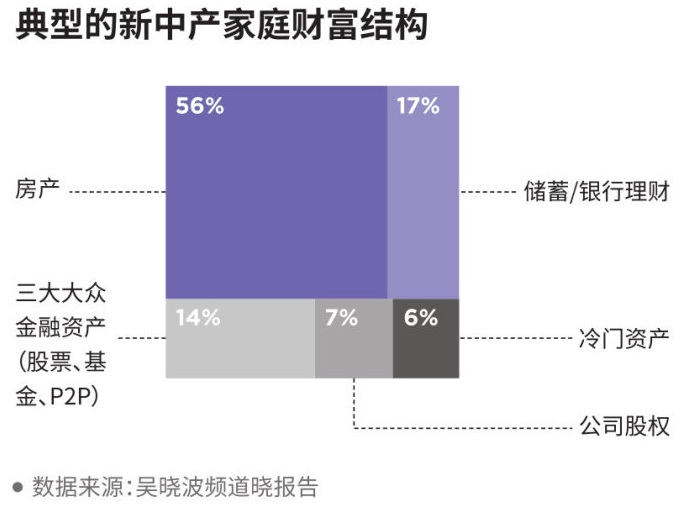 新中产家庭平均负债112万元