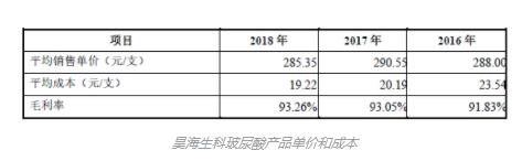 千元玻尿酸成本19是真的吗 揭秘玻尿酸市场暴利真实原因