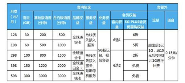 中国移动5G套餐资费详情 移动5G月费流量每月多少钱收费标准