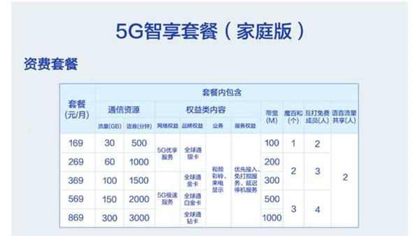 中国移动5G套餐资费详情 移动5G月费流量每月多少钱收费标准