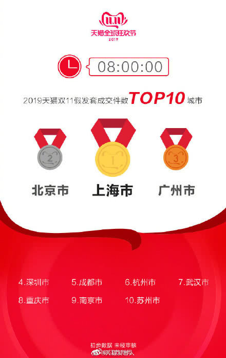 全国秃头城市排名出来了!双11假发套成交件数Top10城市