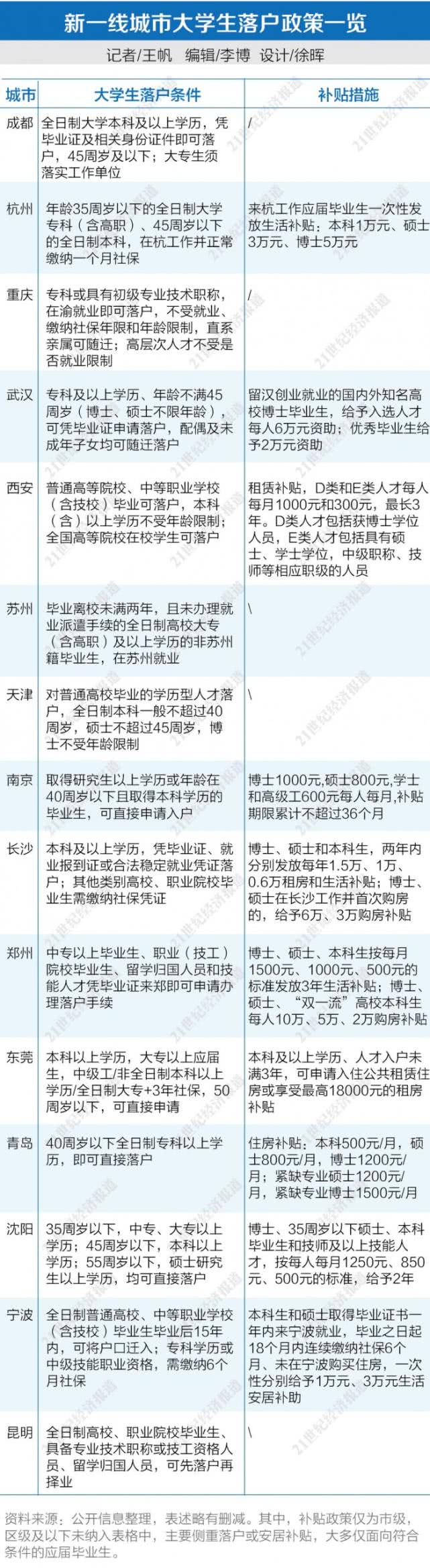 又放宽!一线城市吸引大学生政策,新一线城市大学生落户政策详细解读