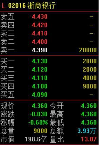 浙商银行上市首日遭破发 浙商银行上市最新股价股票信息