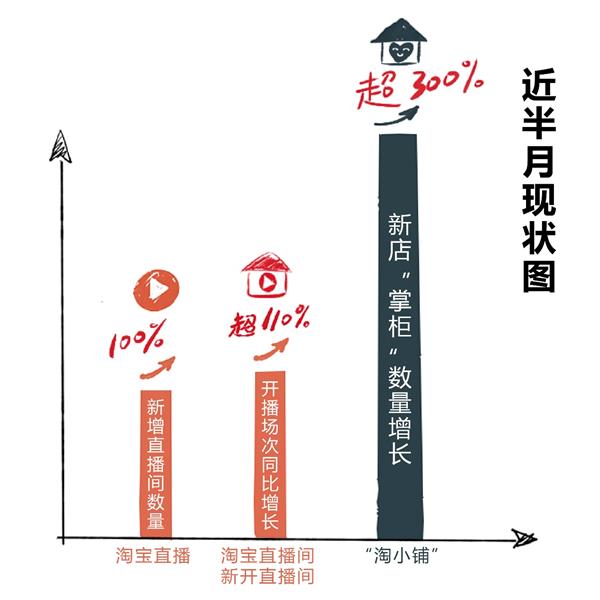 线上“云复工”成潮流：每天3万人在家新开淘宝店