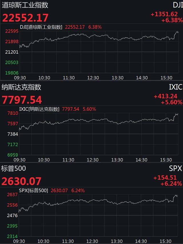 美股再度暴涨什么情况？美股道指飙升1300余点