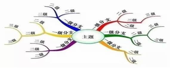 思维导图软件哪个好 工作学习必备思维导图软件盘点