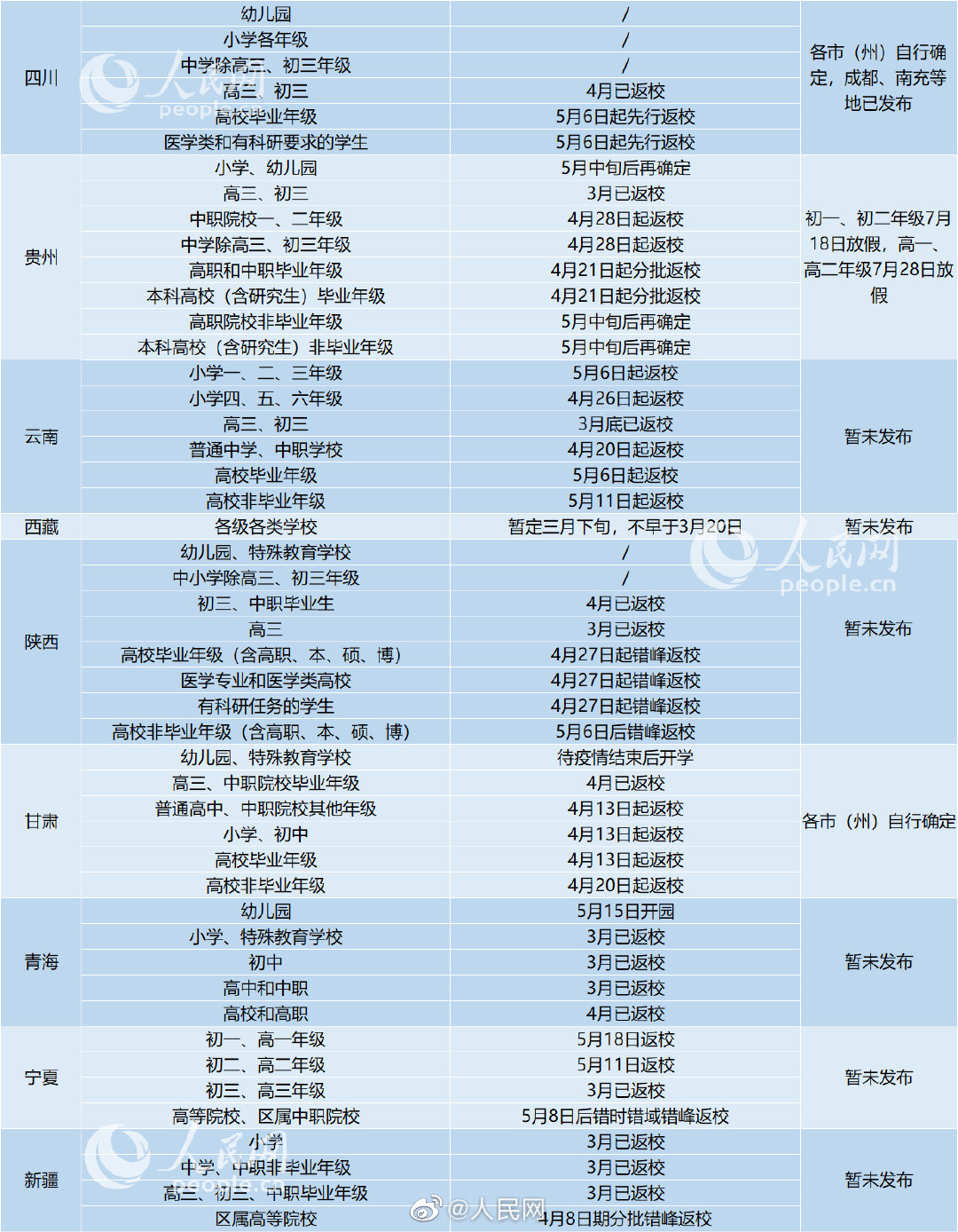 :超1亿学生复课开学占总数39% 附各地开学时间最全汇总