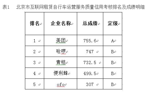 北京市交委立案调查ofo小黄车什么情况？ofo小黄车最新消息