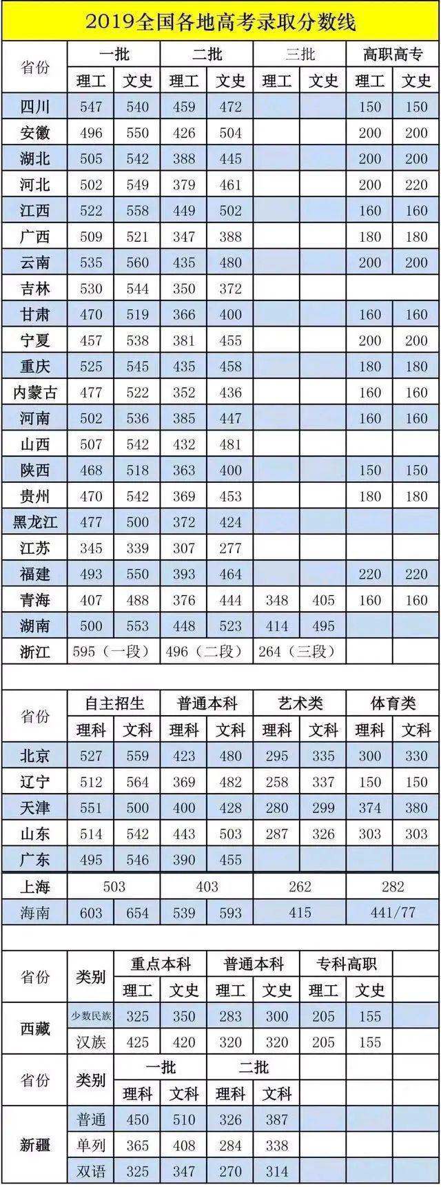 2020高考分数线预测_2020年分数线预测_2020分数线预估