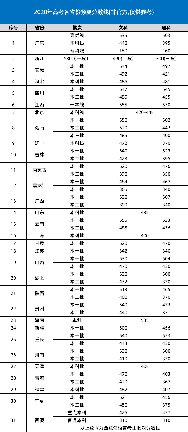 2020高考分数线预测_2020年分数线预测_2020分数线预估