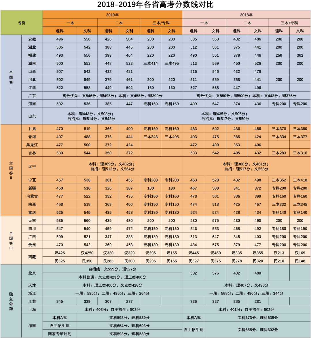 2020高考分数线预测_2020年分数线预测_2020分数线预估