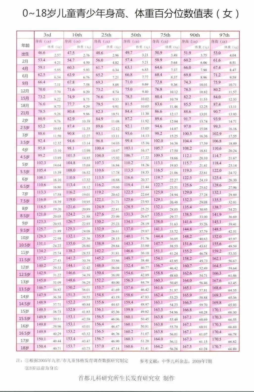 0一18岁身高体重标准表 2020年儿童标准身高对照表