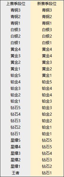 曙光英雄有什么段位 排位赛继承规则一览