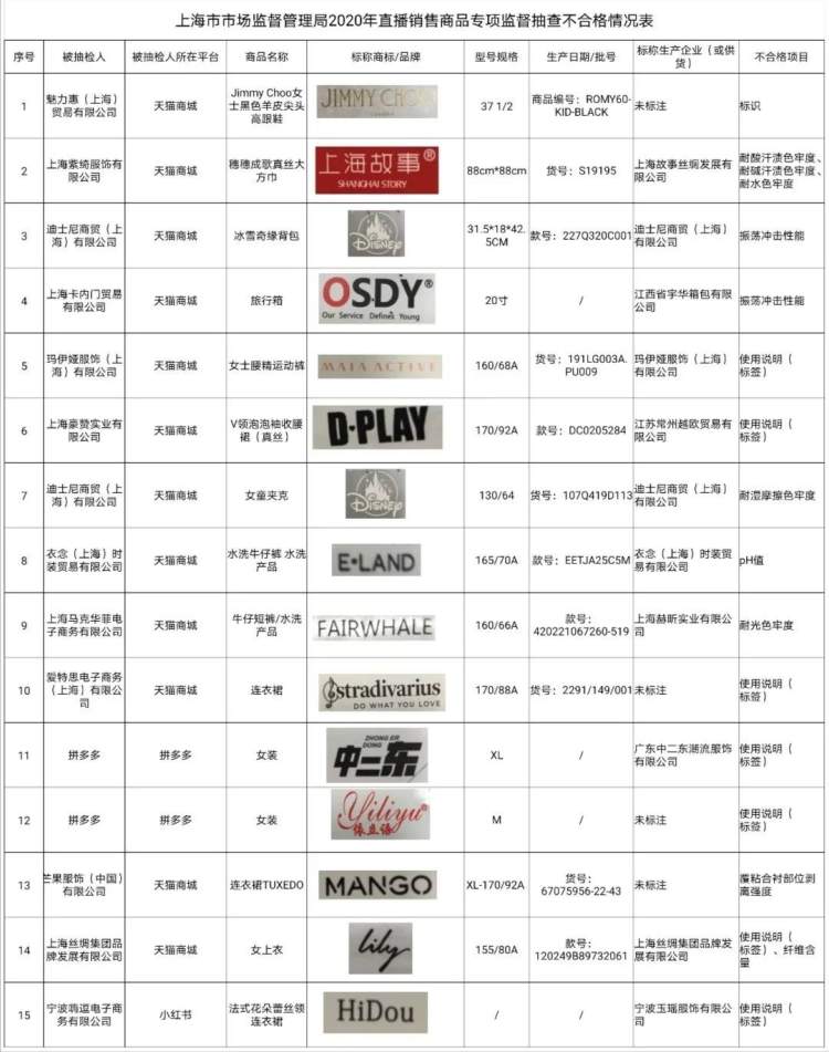 不合格率22.7%！上海抽查京东、拼多多、天猫、小红书4家平台服装鞋帽，结果来了