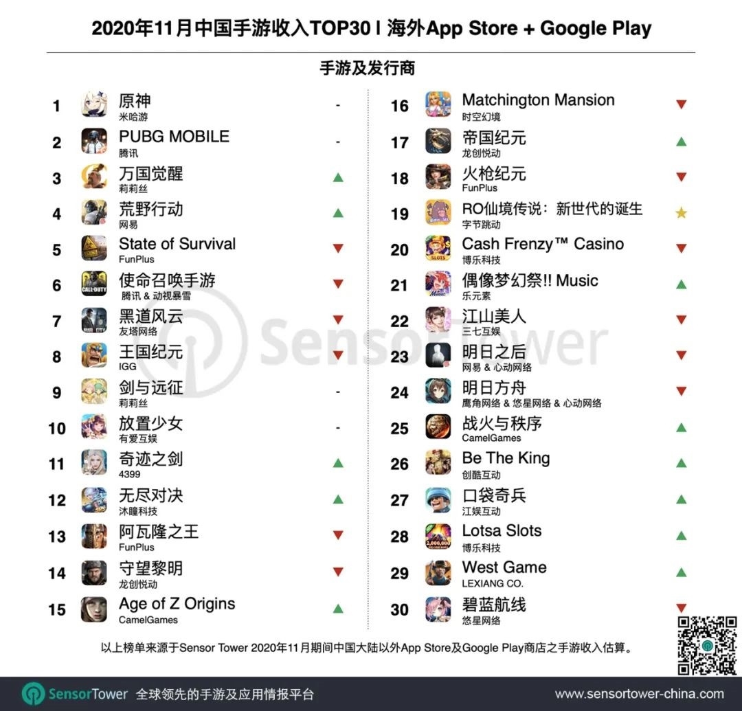 《原神》成最成功的中国出海游戏 11月狂吸金近7亿