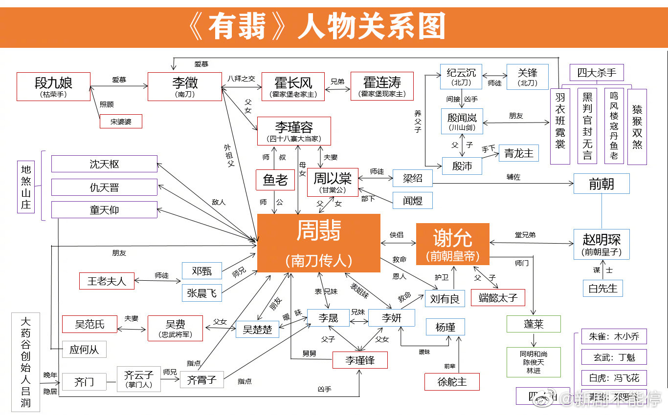 电视剧有翡的人物关系图 有翡各人物的结局是什么揭秘