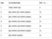 2020个人所得税税率表一览 2021年个人所得税计算方法 2021年个人所得税最新标准