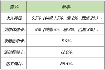 王者荣耀更新元宵节活动 收集活动道具可免费兑换永久皮肤