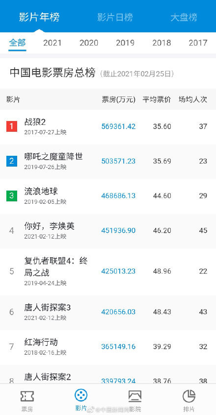 你好李焕英票房破45亿！你好李焕英票房实时排名介绍