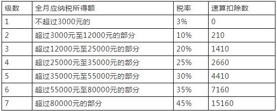 2022年个人所得税税率表 2022年最新个人所得税计算