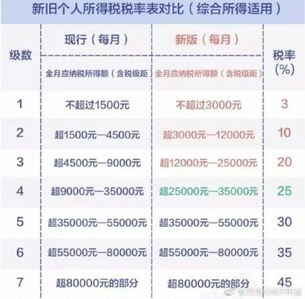 2022年个人所得税税率表 2022年最新个人所得税计算