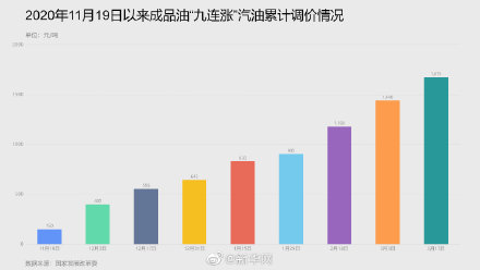 95号汽油全面步入7元时代 最新汽油柴油公布