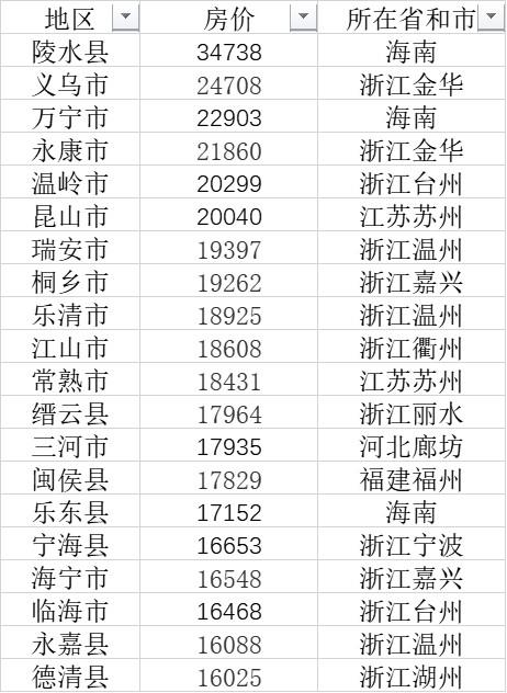 全国房价最低的县城是哪些？中国低房价县城排行榜