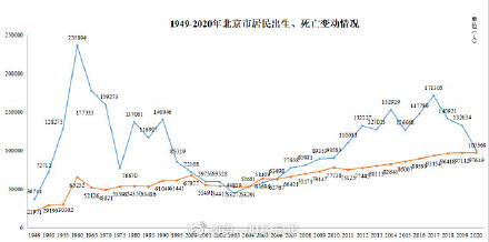 北京户籍人口出生数创十年新低 北京历年户籍出生人口