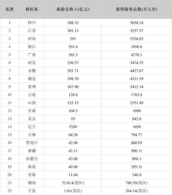 24省份公布五一假期旅游总收入 24省份五一旅游总收入排名表