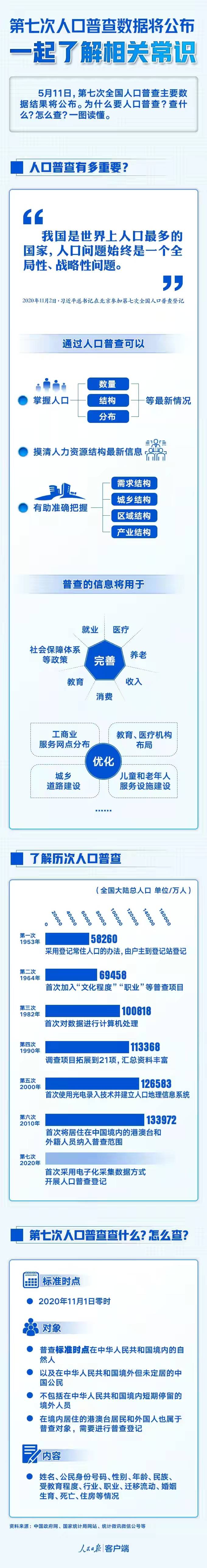第七次全国人口普查主要数据看点有哪些?一图读懂为什么要人口普查