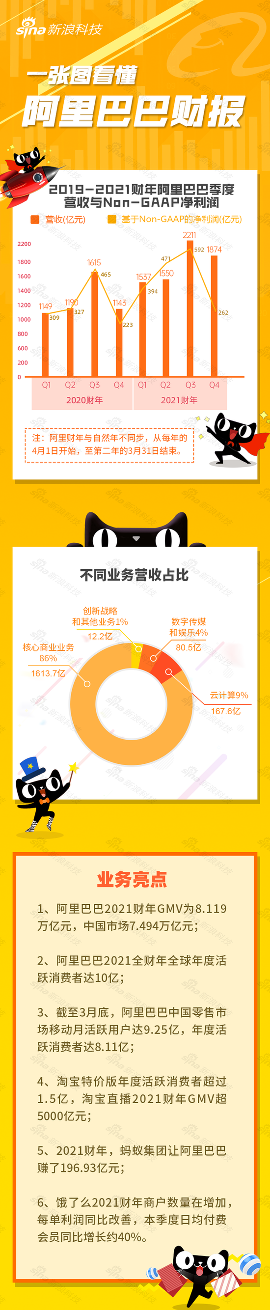 阿里巴巴第四季度财报公布 2021阿里第四季度财报