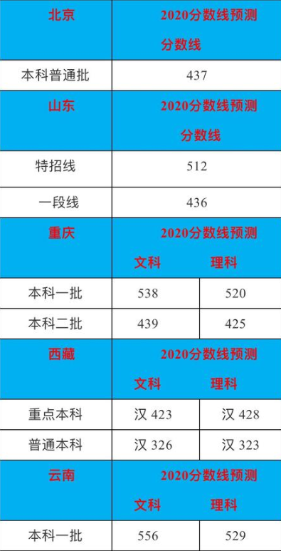 预计2022年本科分数线是多少？预测2022年二本分数线