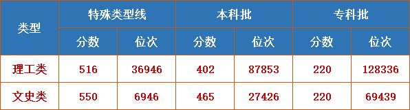 2022新高考模拟志愿怎么填？2022新高考志愿填报规则技巧