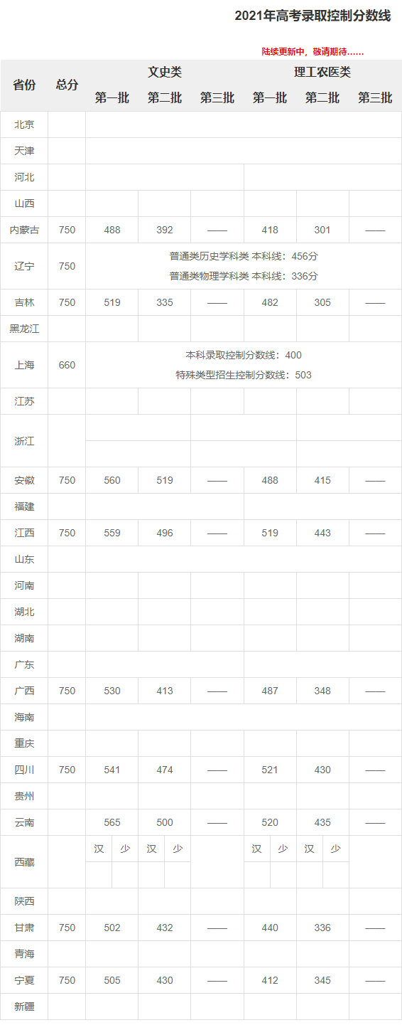 十余省份已公布今年高考分数线 最新各地高考分数线汇总