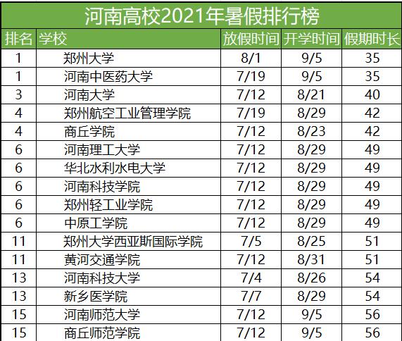 2021河南各大学暑假放假时间安排