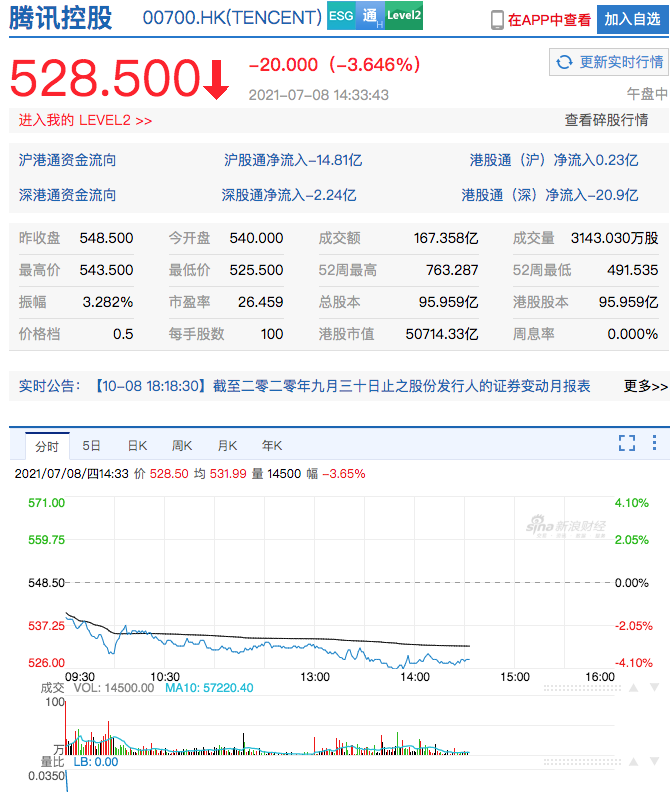 腾讯市值跌了两万亿什么情况？腾讯市值蒸发2万亿