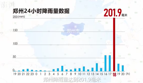 郑州特大暴雨为千年一遇 一小时降雨超100个西湖