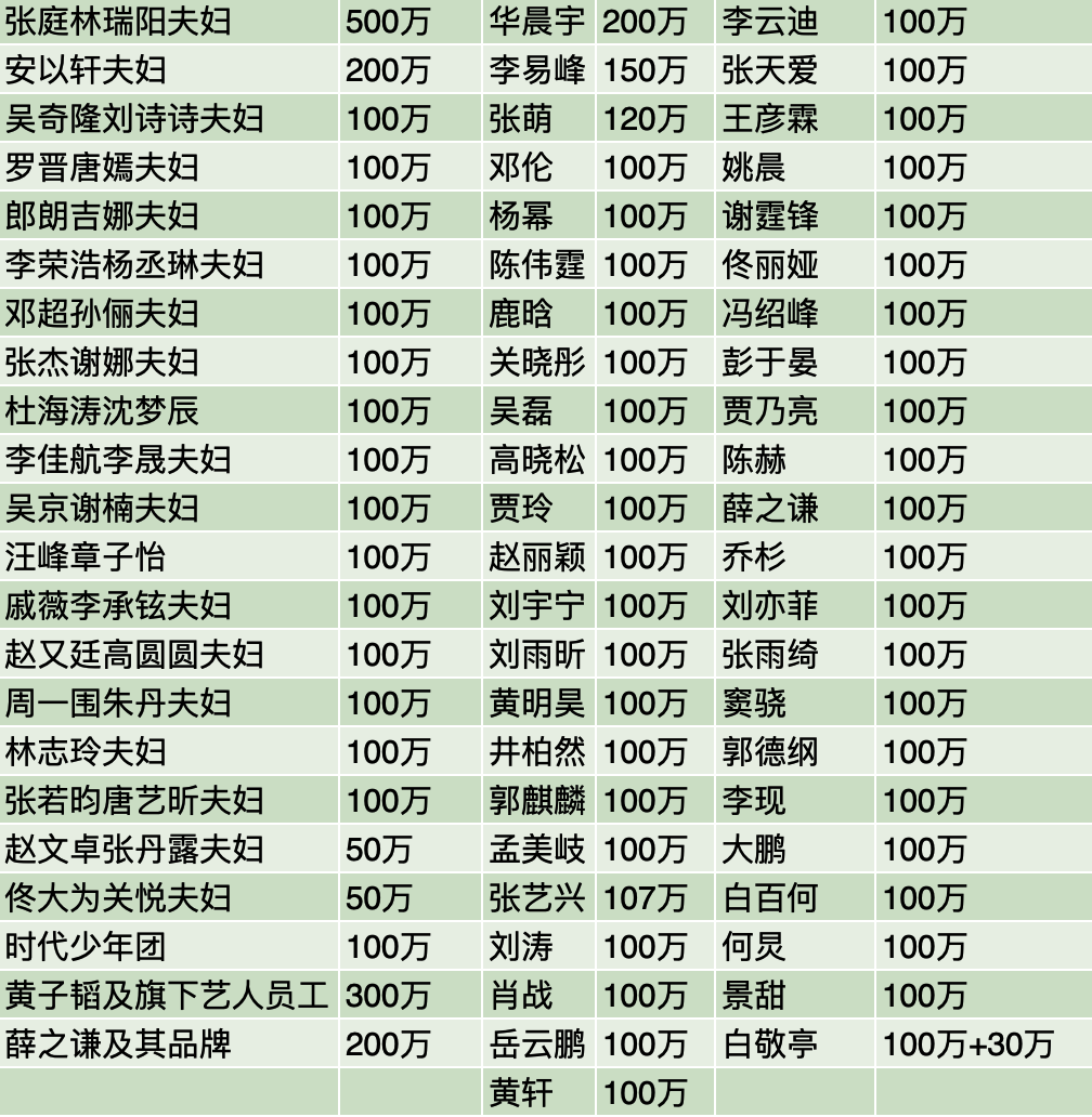 河南公司捐款名单 企业和明星河南捐款名单明细汇总