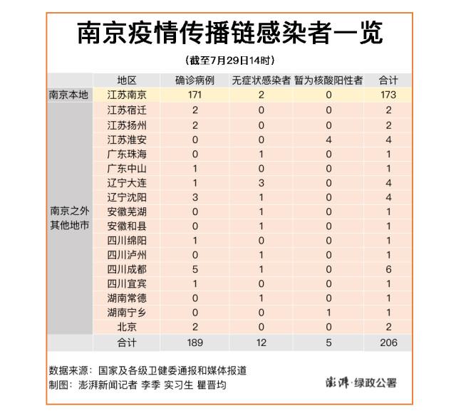 南京疫情最新消息 南京疫情传播链已延长至7省份