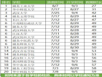 2021湖北高校暑假时间表 2021湖北各大学暑假时间确定