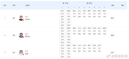 女子10米气王芝琳夺金,杨倩第三名 杨倩赛后两口喝掉一瓶水