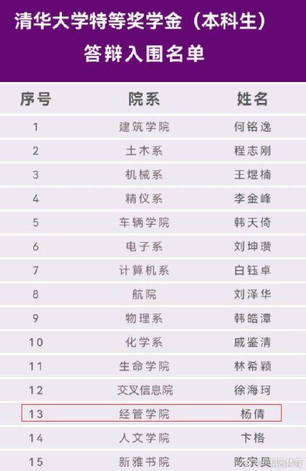 杨倩入围清华大学特等奖学金名单 获清华大学1.5万元奖学金