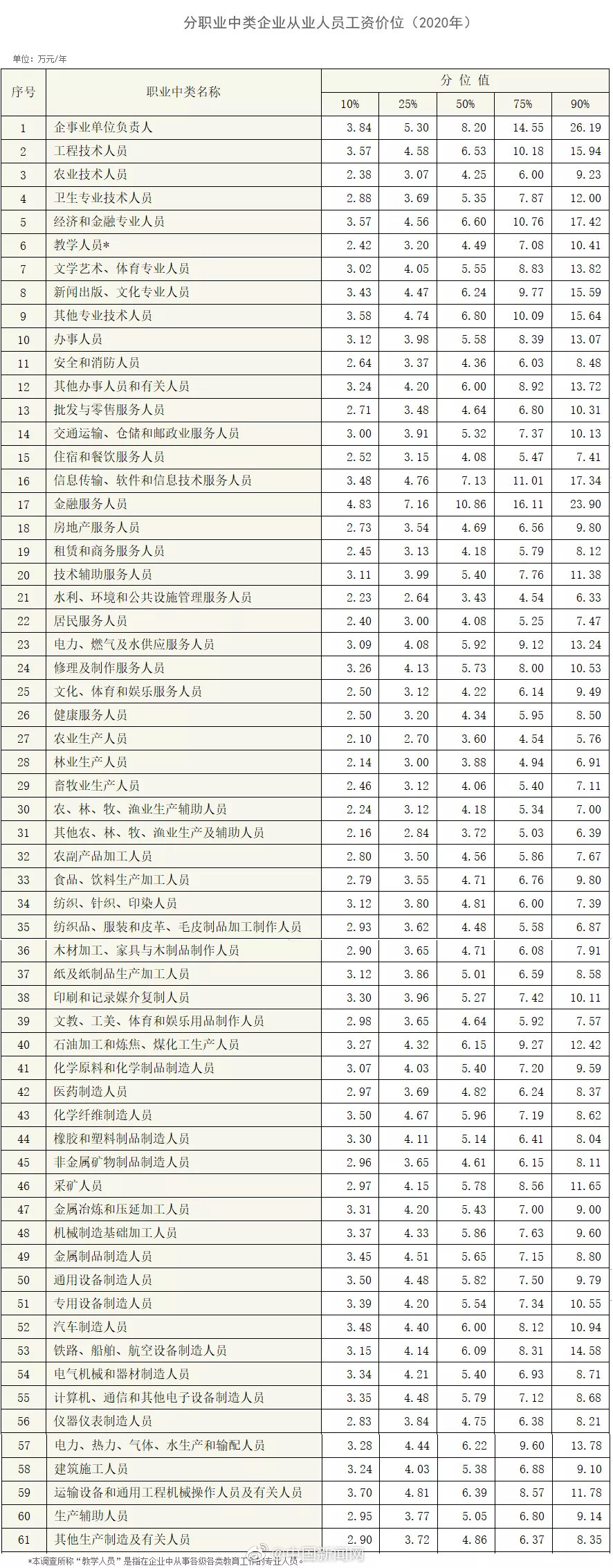 2020年不同岗位薪资排名出炉 2020年工资价位表