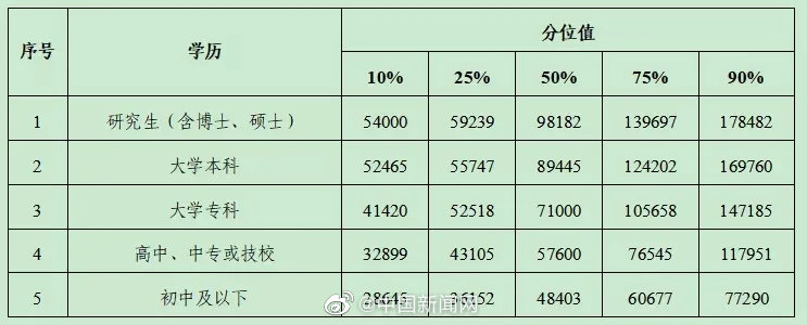 2020年不同岗位薪资排名出炉 2020年工资价位表